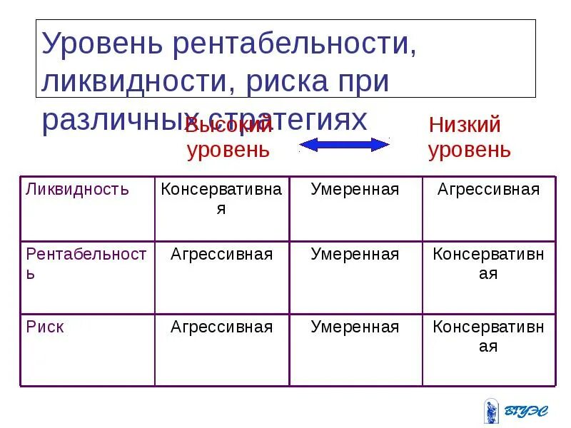 Прибыльность и ликвидность. Уровень ликвидности. низкий уровень ликвидности. риск ликвидности предприятия. рентабельность и ликвидность.