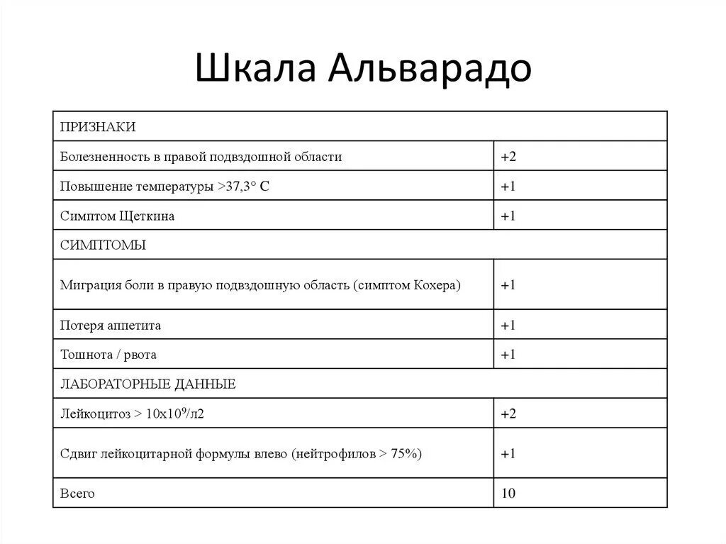 Шкала эшворта. Шкала Альварадо при остром аппендиците. Аппендицит шкала боли. Шкала острого аппендицита. Шкала оценки аппендицита.