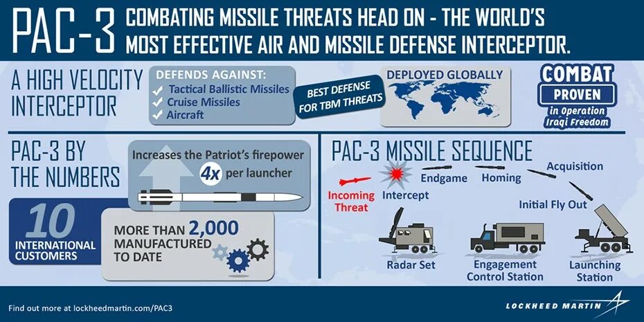 Patriot Pac-3 MSE. Pac-3 MSE ракета. Pac 3 Patriot Patriot ракета. Patriot Pac 3 Missile. Батарея пэтриот состав