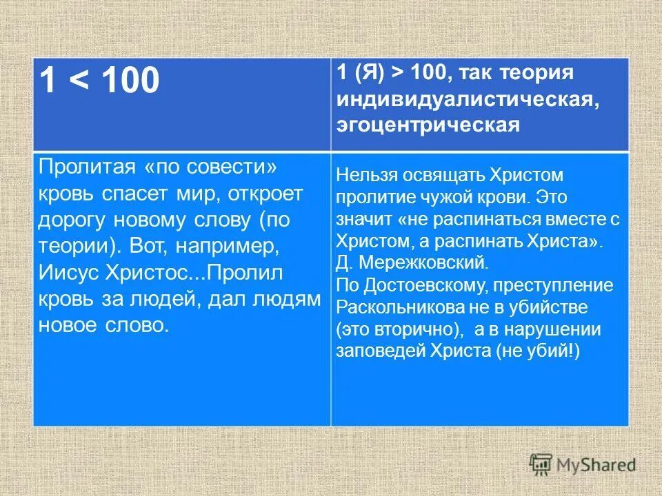 Идея разрешения крови по совести выдвинутая раскольниковым