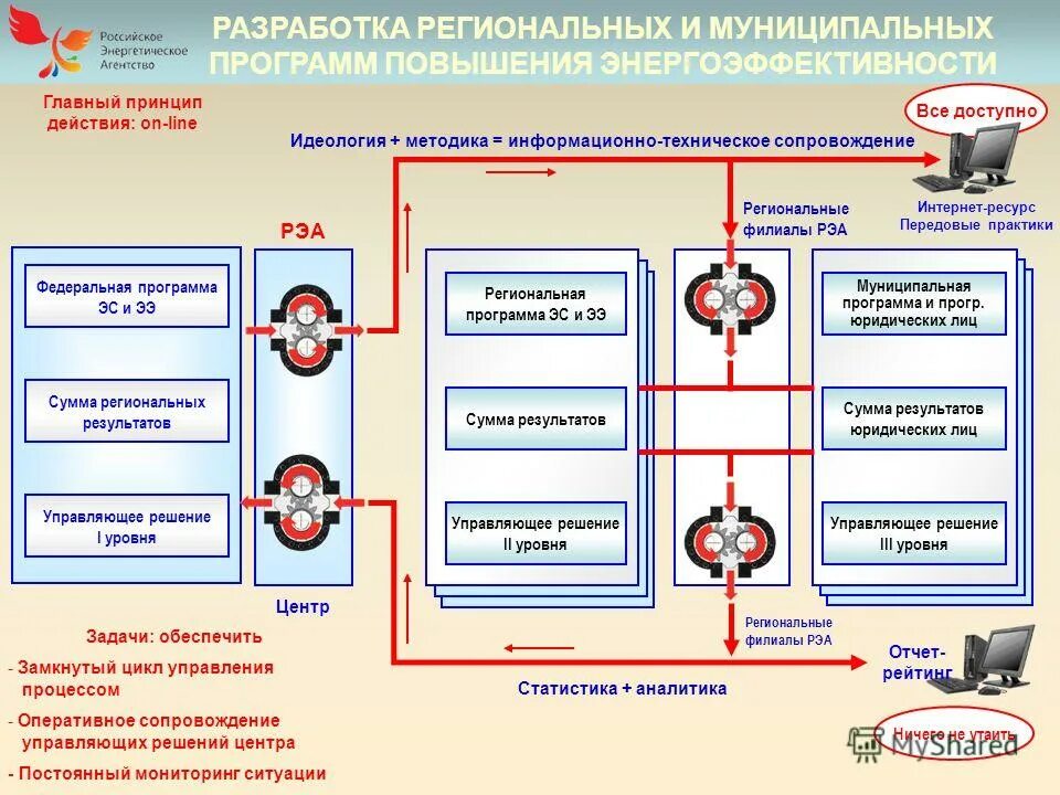 Разработка и реализация региональных программ. Двухставочный тариф на электроэнергию это. Особенности разработки региональных программ. Особенности разработки региональных программ. Региональные особенности.