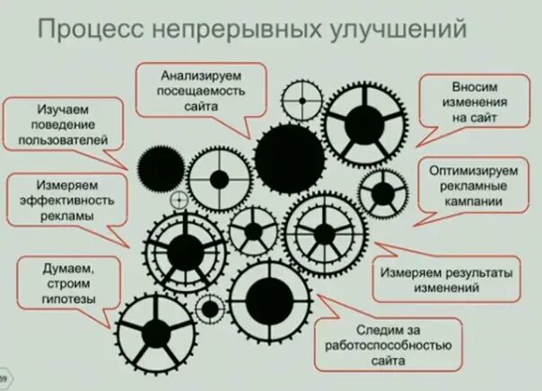 Непрерывное улучшение процессов. Процесс непрерывного совершенствования. Культура непрерывных улучшений. Система непрерывных улучшений.