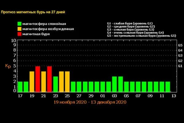 Магнитная буря на неделю. Магнитная буря сегодня СПБ. Магнитные бури тезис Лебедева. Таблица магнитных бурь на ноябрь 22 года. Магнитные бури волгоград февраль
