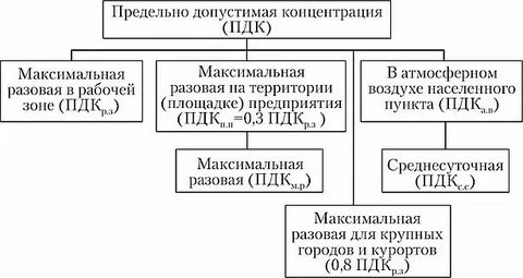 Предельно допустимая классификация