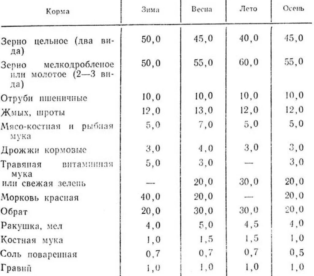 Сколько раз кормить несушек в день. Суточная норма корма для кур несушек. таблица рациона кормления кур несушек. нормы кормления кур несушек. таблица кормления курей несушек.