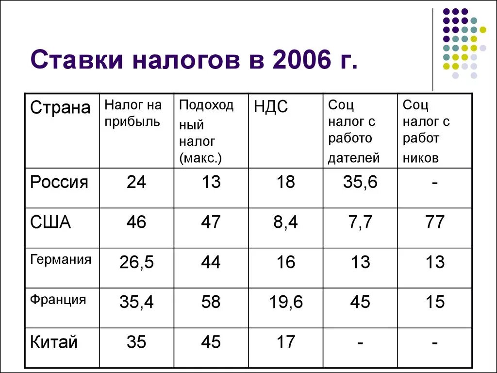 Ставки налогов. Налоговая ставка таблица. Процентные ставки налогообложения. Налоги в РФ В процентах.