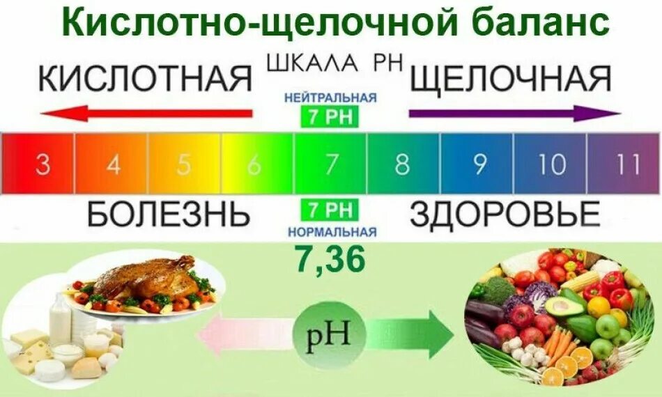 Повышенная щелочная. PH щелочной баланс продуктов питания таблица. Таблица продуктов кислотно-щелочного равновесия. Кислотность продуктов питания таблица РН. PH фруктов и овощей.