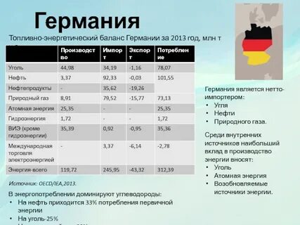 Топливно энергетические ресурсы стран