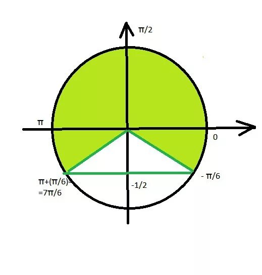 1 1 x 0 2π. Sinx=1/2. Sin x 1 на окружности. Sin x 1/ 2. Sinx 1/2 решение.