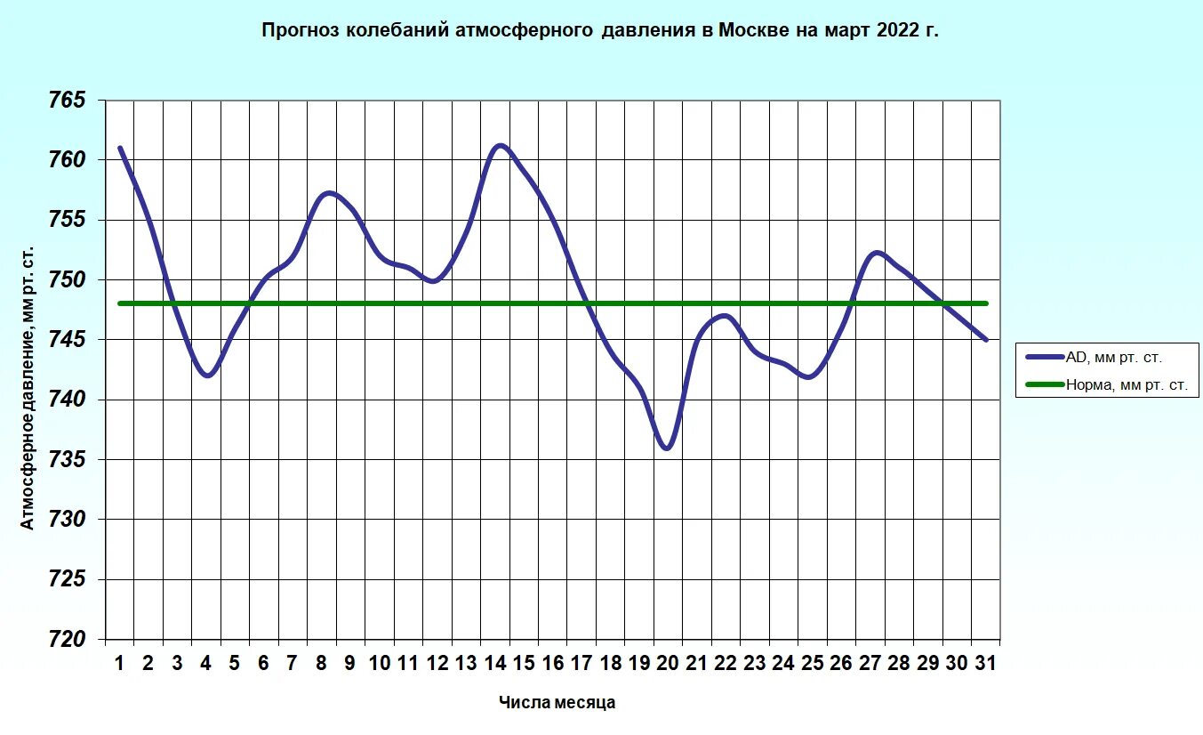 Долгосрочный прогноз погоды на апрель. Графики атмосферного давления. График атмосферного давления Москва. Диаграмма атмосферного давления. График атмосферного давления за месяц.