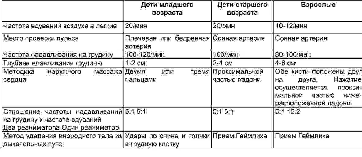 Частота компрессий сердца у детей. Соотношение частоты искусственной вентиляции лёгких. Соотношение вдуваний и компрессий. Частота надавливаний и вдуваний.