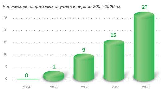 Количество страховых случаев. Количество страховых случаев
