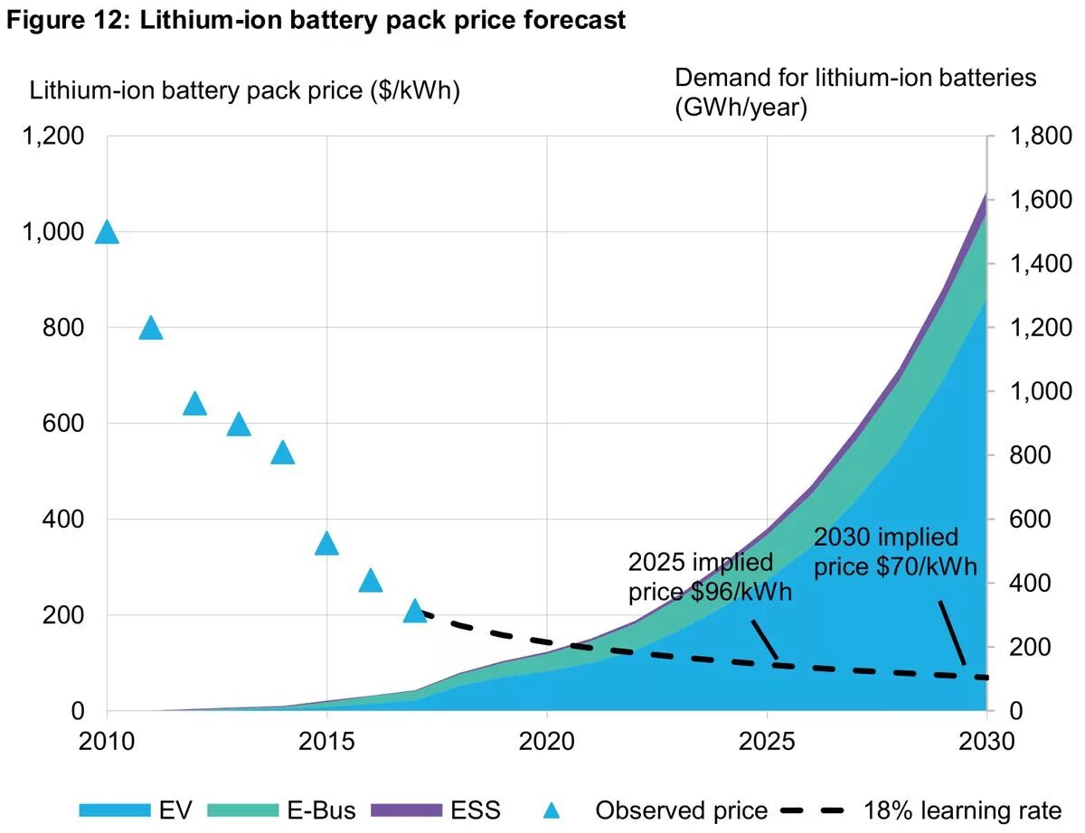 Lithium price