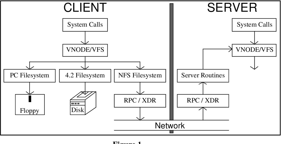 Internet file system. Nfs файловая система. nfs network file system. architecture of the file system. сетевые файловые системы nfs rhcsa.