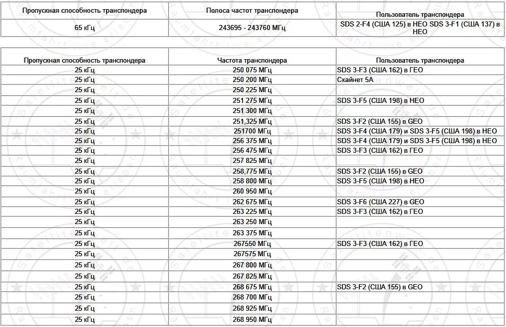 Частоты САТКОМ таблица. Satcom частоты. Satcom спутники. Частоты спутниковых каналов САТКОМ. Частота приема частота передачи