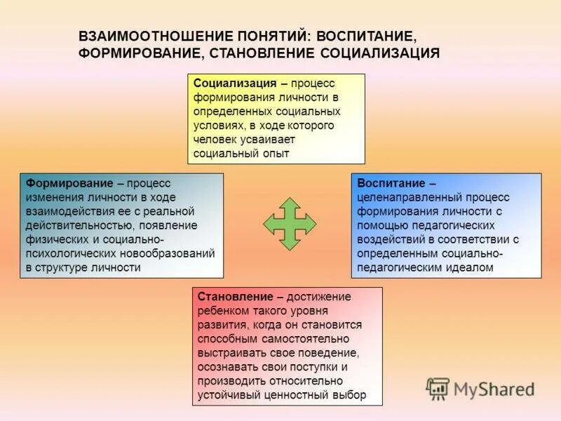 Формирование взаимоотношений