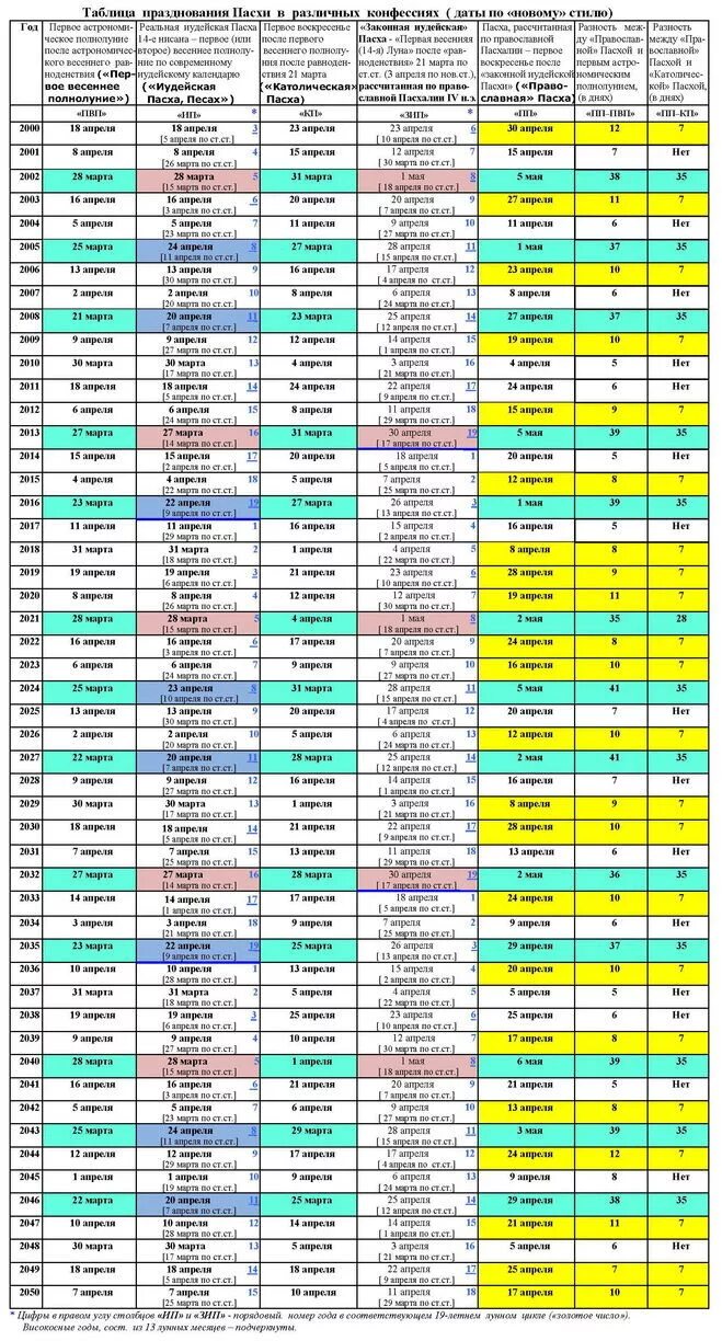 В каком году была пасха 19. Пасха по годам таблица с 2000. Даты католической и православной Пасхи по годам. Календарь католической и православной Пасхи. Пасха таблица по годам с 2017.