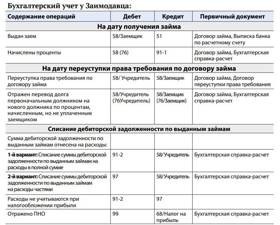 Какими проводками отражают задолженность