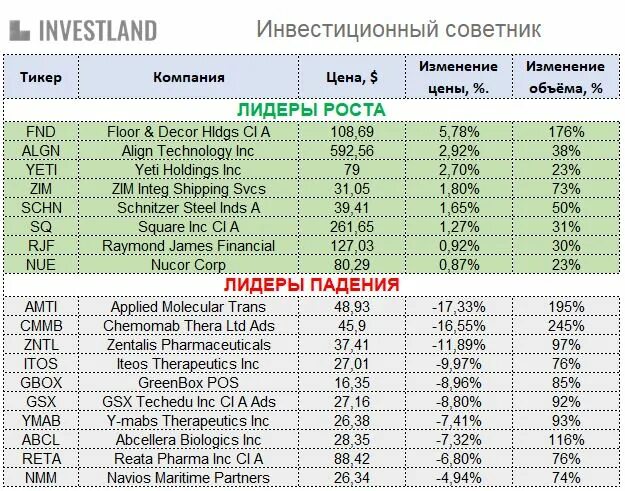 Рост и падение акций сегодня. Лидеры роста акций. Лидеры роста и падения акций. Таблица Лидеры роста акции. Лидеры роста акций 2008 года.