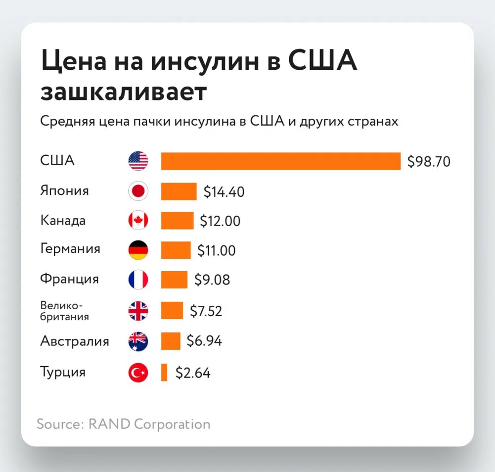 Сколько секторов в мире. Инсулин в Америке. Стоимость инсулина в США. Сколько стоит инсулин в США. Сколько стоит Америка.