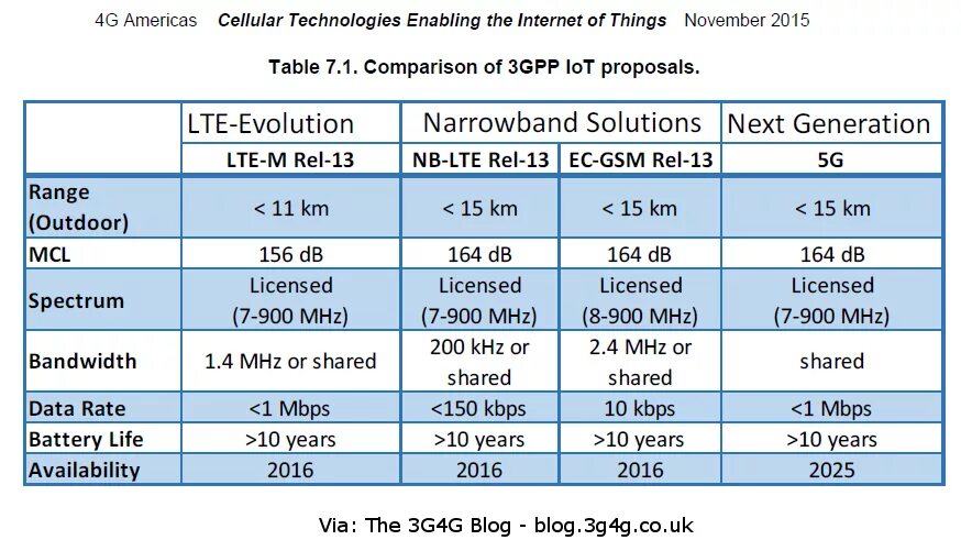 LTE скорость передачи данных. Lora скорость передачи данных. NB-IOT отличия Lora. Спецификация 3gpp. 8 3 10 3 сравнение