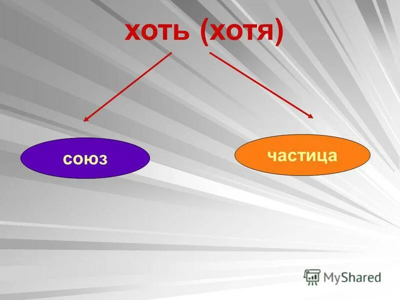 Тем это союз или частица. Хоть это частица или Союз. И это Союз или частица. Союзы и частицы. Только частица.