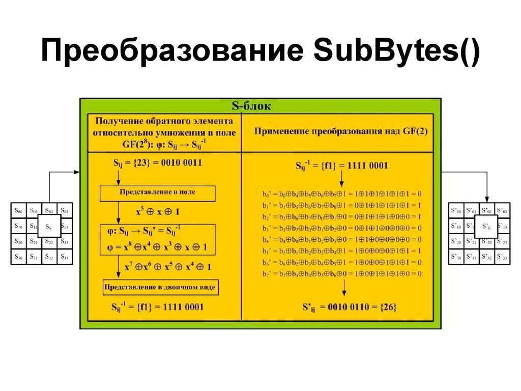 Aes симметричное шифрование. Таблица преобразования subbytes. aes таблица. таблица замен для алгоритма aes. алгоритмы шифрования примеры aes.