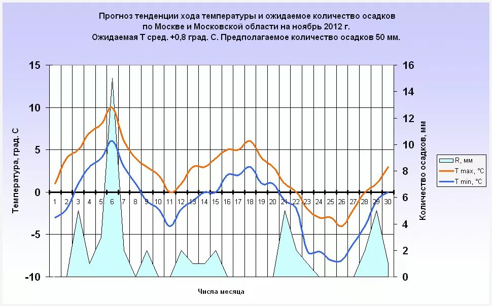 Санкт петербург прогноз погоды на две недели. Осадки в Москве. Прогноз температурного хода. График хода температуры и количества осадков для Воронежа. Годовой ход температуры Саратовской области.