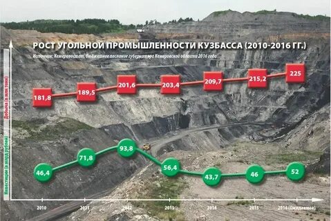 Сколько угля добывают в кузбассе