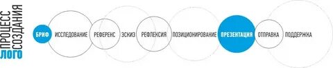 Этапы создания логотипа