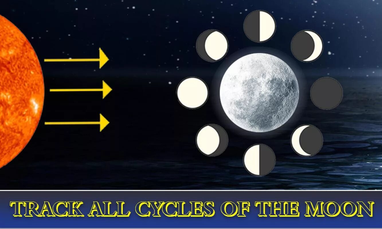 Лунное затмение фаза луны. Лунное затмение фазы Луны. Фазы затмения Луны. AFPS Keys d лунное затмение. Фазы Луны после лунного затмения.