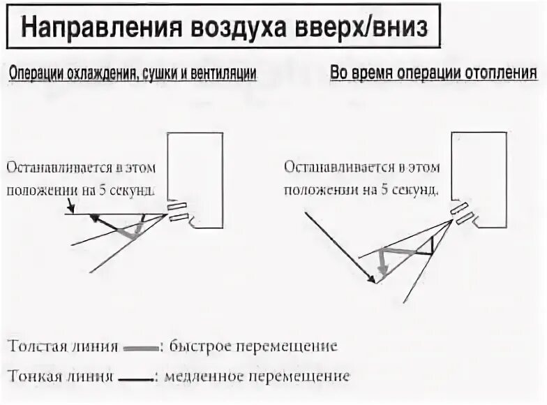 Поток воздуха кондиционера. Направление потока воздуха. Поток воздуха у кондиционера угол. Насадка для кондиционеров от прямого потока воздуха.