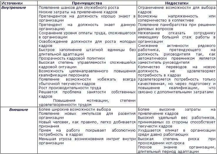 Внутренние и внешние источники привлечения персонала. Достоинства и недостатки внешних и внутренних источников персонала. Внутренние и внешние источники привлечения персонала таблица. Таблица сравнение источников набора персонала. Достоинства внутренних источников привлечения персонала.