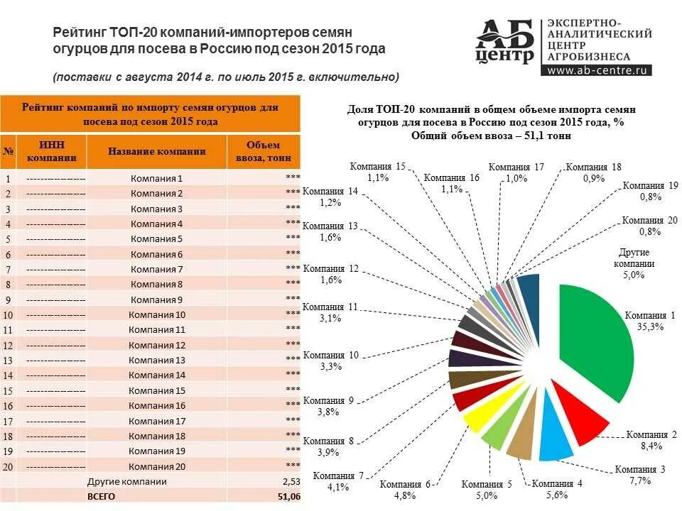 Семена каких производителей лучше. Российские компании импортеры. Российские импортеры список компаний. Объем российского рынка семян. Самые популярные производители России.