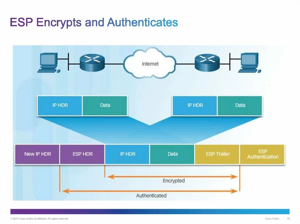Authentication encryption