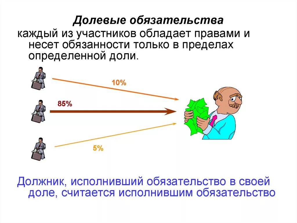 Долевые солидарные и субсидиарные обязательства. Долевые обязательства в гражданском праве. Долевые обязательства пример обязательства. Долевые солидарные и субсидиарные обязательства в гражданском праве. Долевой должник