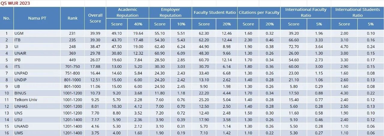 World University rankings 2023. 2023 QS University rankings. QS World University rankings. Academic ranking of World Universities.