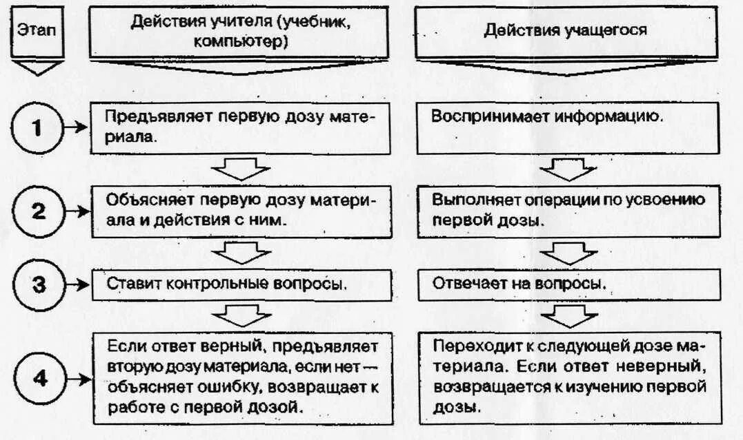 На различных этапах обучения. Последовательность действий педагога в программированном обучении. Алгоритм работы учителя при проблемном обучении. Структура программированного обучения. Этапы программированного обучения.