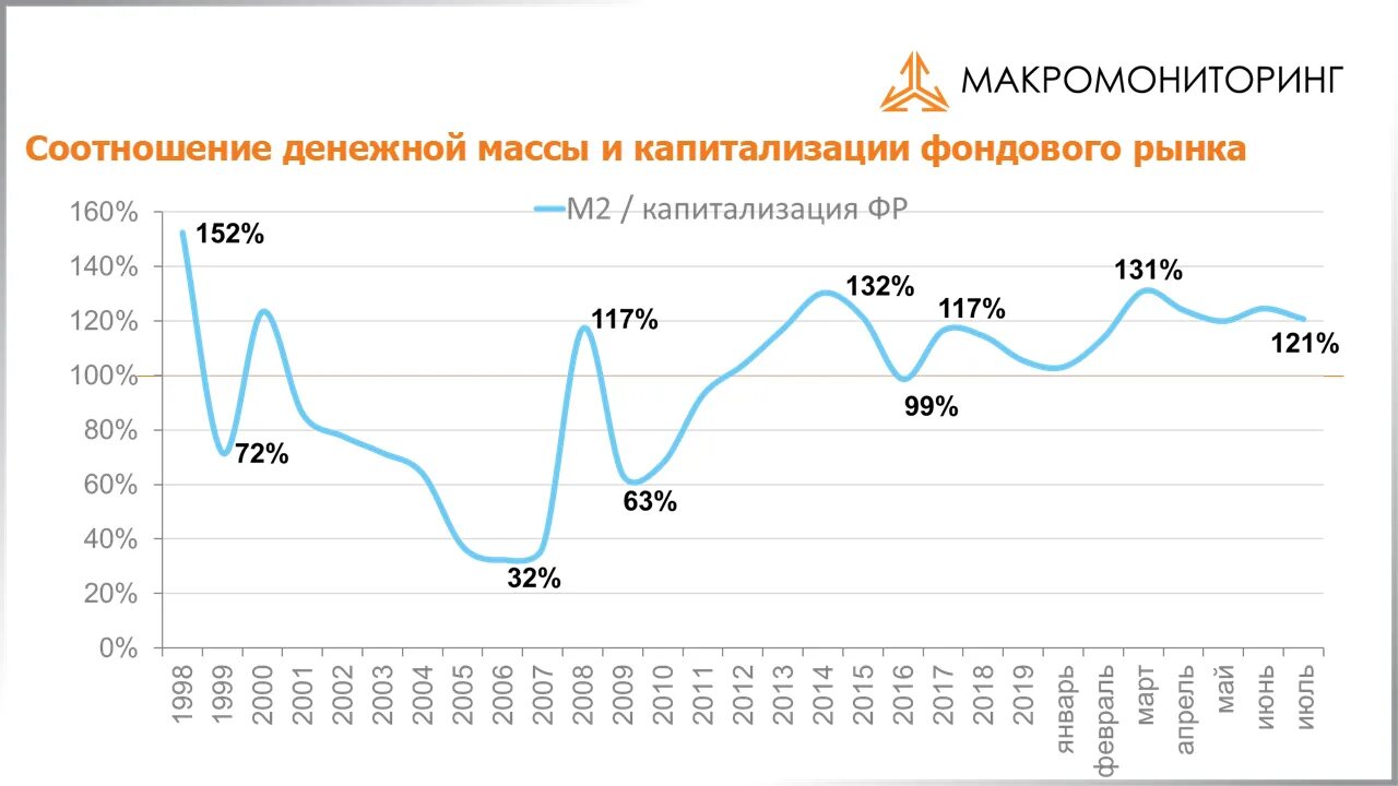 Капитализация ввп. Динамика капитализации фондового рынка России 2021. Капитализация американского фондового рынка 2020. Капитализация компании это. Капитализация компаний России по годам.