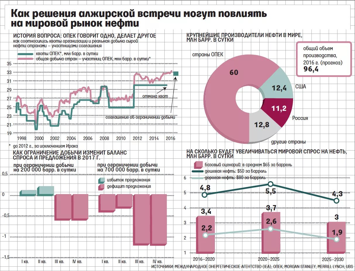 Мировой рынок нефти. Объем мирового рынка нефти.