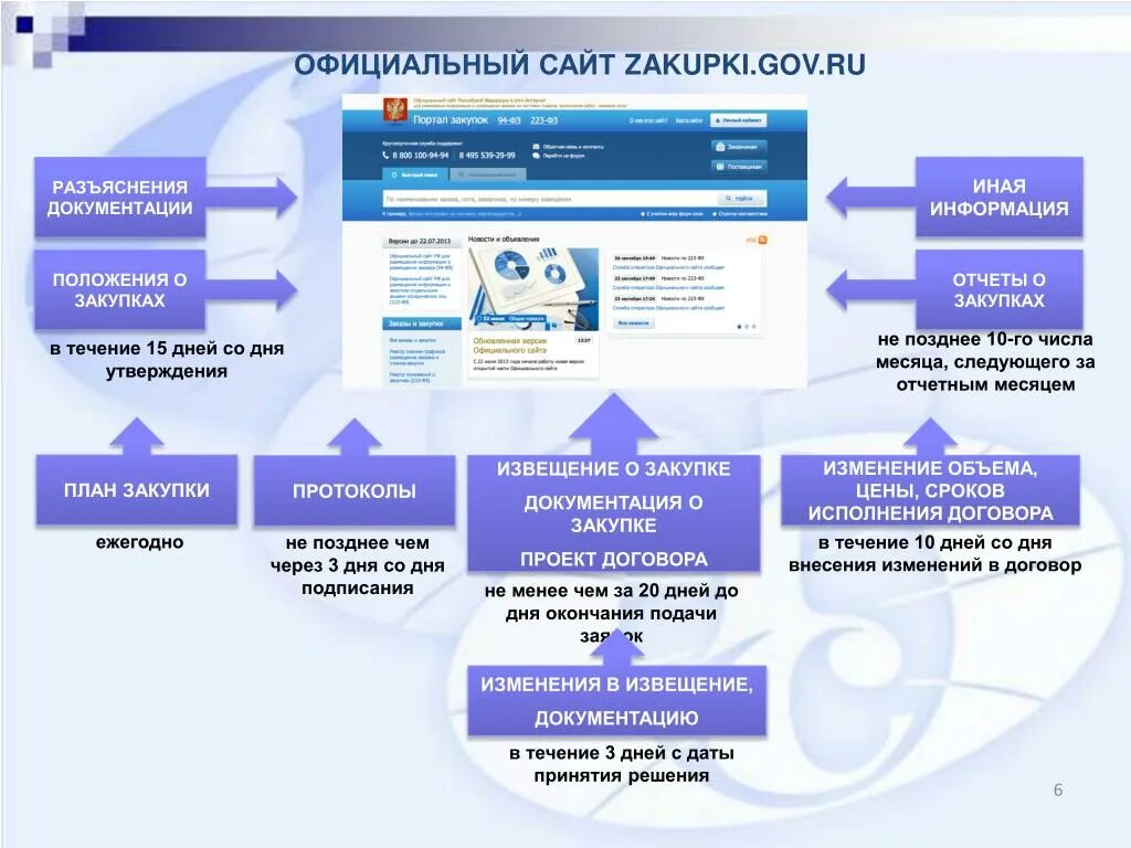 Внесение изменений в документацию о закупке. Извещение о закупке. 223 ФЗ. Положение о закупках. Положение о закупке 223-ФЗ.