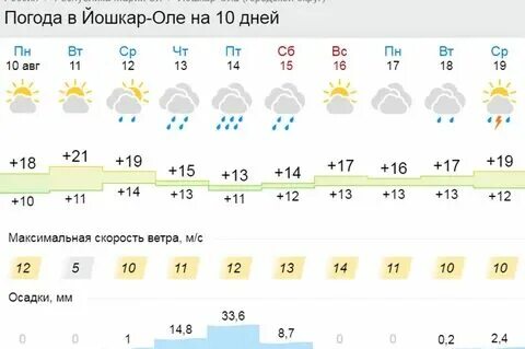 Погода в йошкар оле на ноябрь 2024