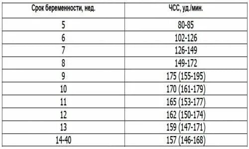 Норма пульса у беременных в 1 триместре. Норма пульса при беременности в 3 триместре. Сердцебиение у беременной женщины в 3 триместре норма. Пульс при беременности в третьем триместре норма. Пульс в 3 триместре