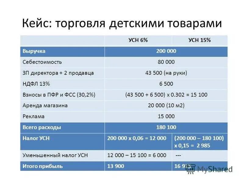 Ип налог 15. Таблица расчета налогов ИП УСН доходы. Система налогообложения 6%. Упрощенная система налогообложения 6 15. Упрощённая система налогообложения доходы.