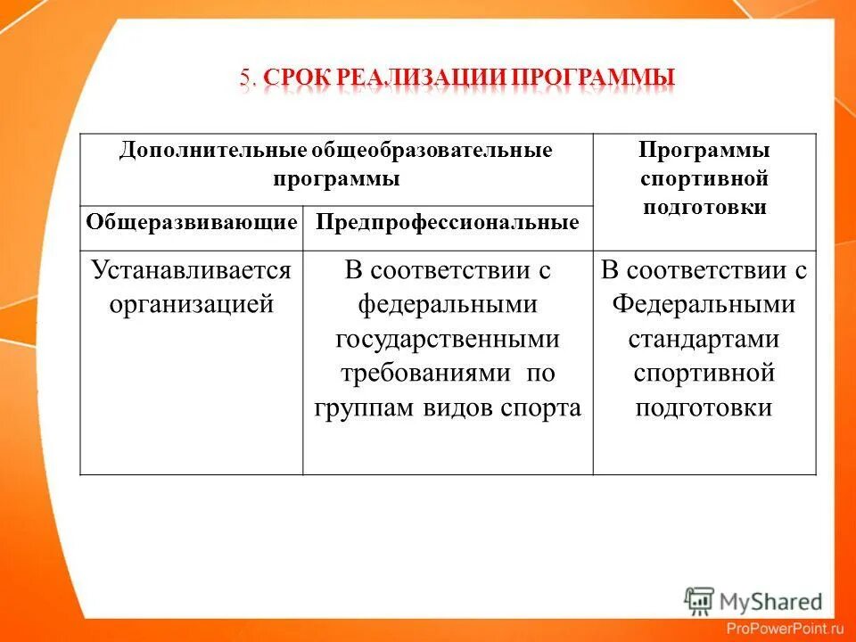 Дополнительная по сравнению. Программа спортивной подготовки. Срок реализации программы. Программы по сроку реализации. Дополнительные образовательные программы спортивной подготовки.