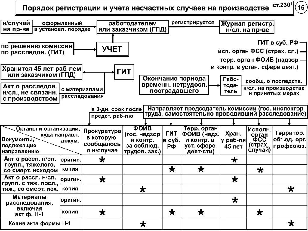 Где учитываются несчастные случаи. Таблица порядок расследования несчастных случаев на производстве. Схема расследования несчастного случая. Порядок оформления, регистрации и учета несчастных случаев. Схема стадии расследования несчастных случаев на производстве.