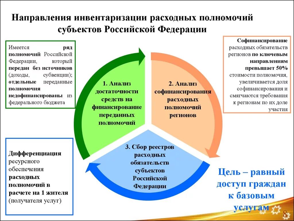 Бюджетная компетенция субъектов РФ схема. Инвентаризация расходных полномочий. Полномочия субъектов Федерации. Компетенция субъектов РФ. Расходные полномочия рф