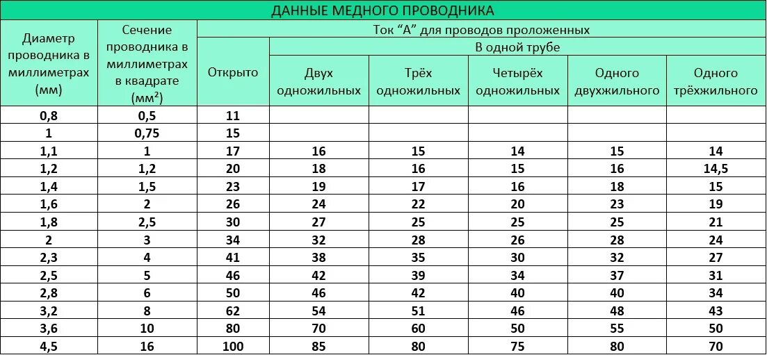 Сколько дают за медь. Таблица мощности проводника меди. Медный проводник. Моменты для медных проводников. Соответствие проводников медь сталь.