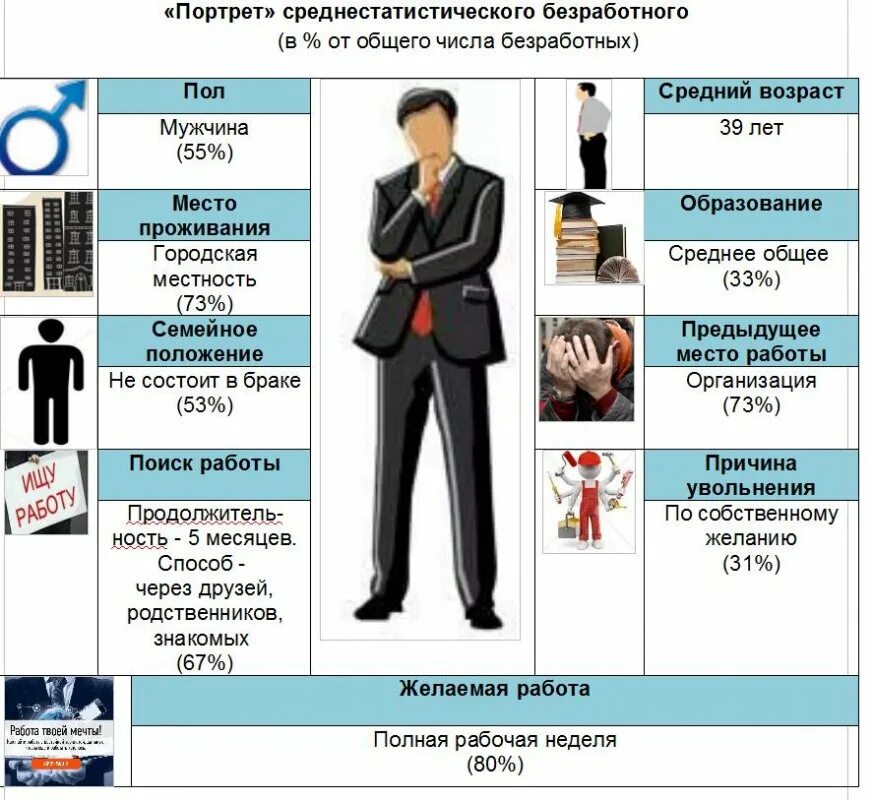Портрет безработного. Социальный портрет безработного. Социальный портрет безработного в России. Люди среднего класса. Размеры среднестатистического мужчины
