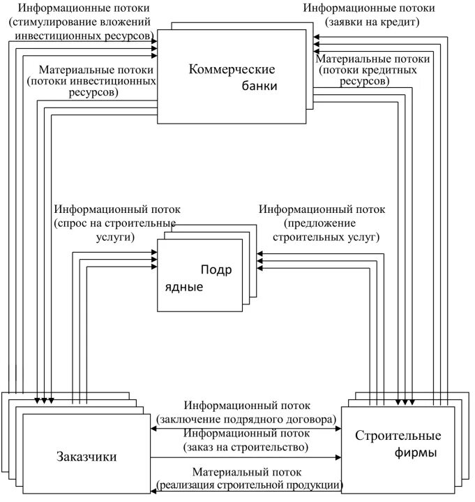 Построение схемы информационных потоков. Схема материального потока на строительной компании. схема внутренних информационных потоков. схема внутренних информационных потоков в организации. описание информационных потоков предприятия.